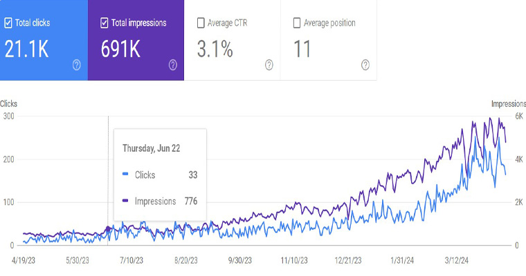 نمونه کار چهارم سئوو سایت